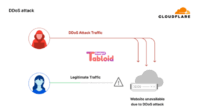 Cloudflare Indonesia Peringkat 1 Sumber Serangan DDoS Global Q2 2025
